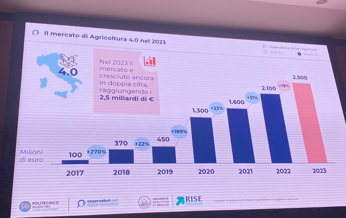 Il mercato di agricoltura 4.0 nel 2023